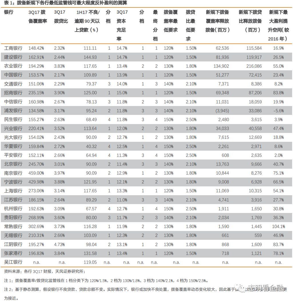 银行拨备红线下调，所有人都在狂欢？（图） - 2