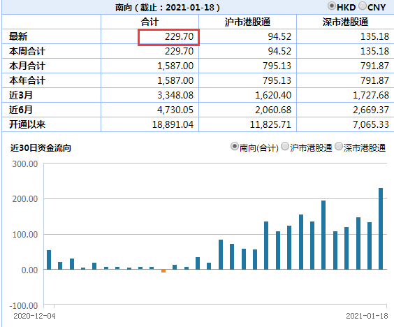 12天狂买1800亿！抄底港股，有哪些机会和风险？