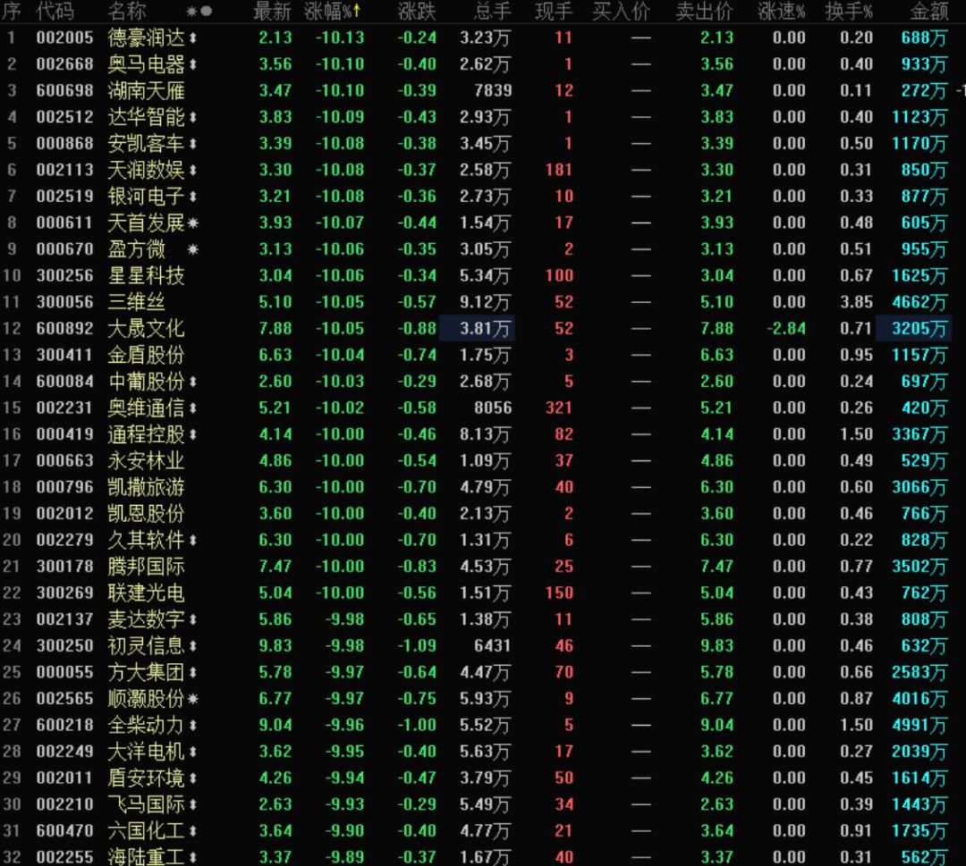 一夜之間，爆雷30多家，70個股跌停，多只基金被波及（名單） 財經 第4張