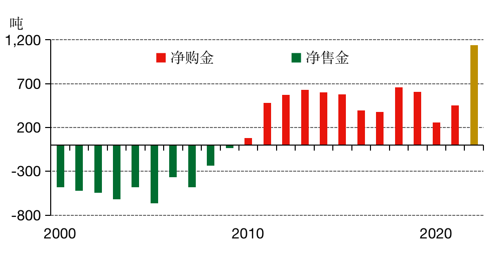 为何多国央行持续“+黄金”?（组图） - 2