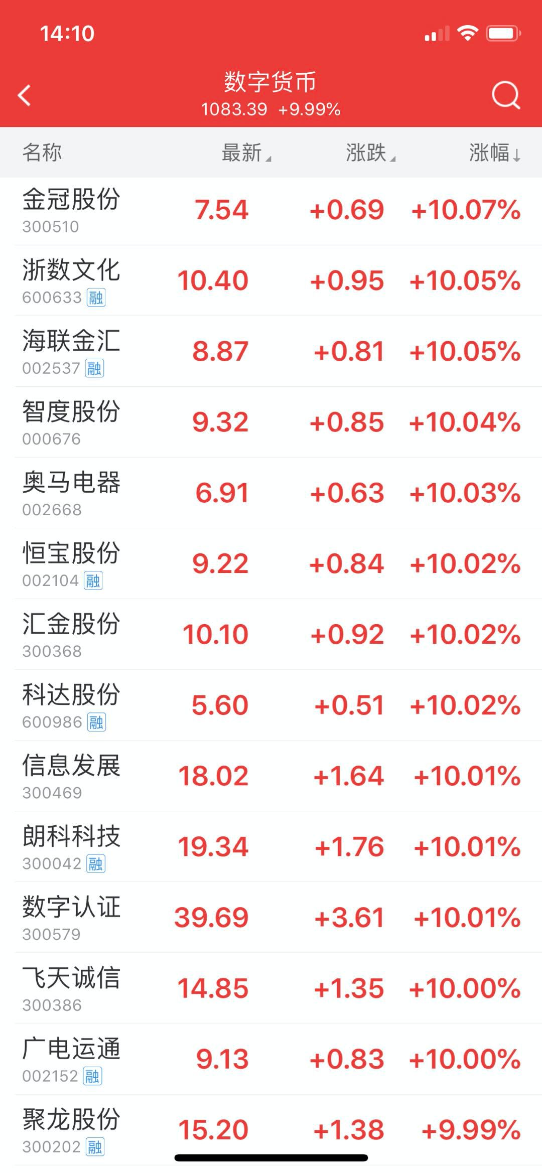 頂層重磅信號，區塊鏈沸騰，100多股漲停！哪些貨真價實？ 財經 第5張