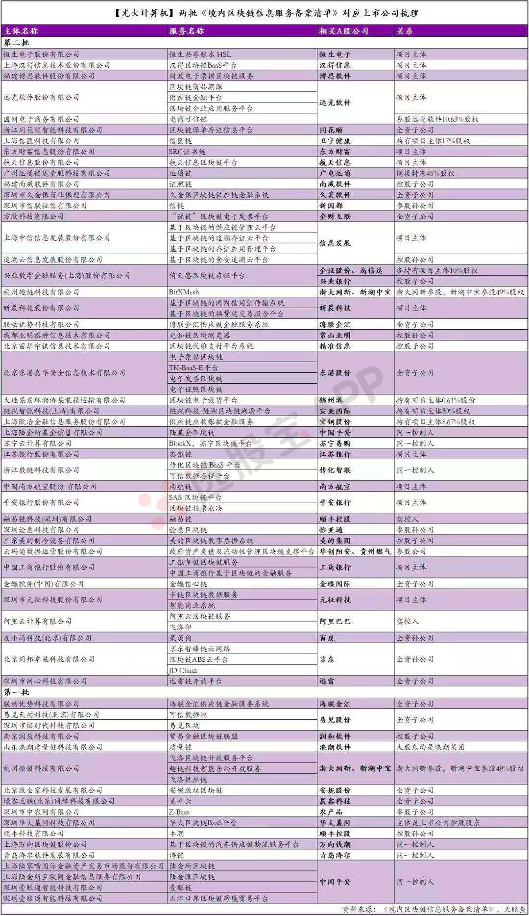 頂層重磅信號，區塊鏈沸騰，100多股漲停！哪些貨真價實？ 財經 第6張