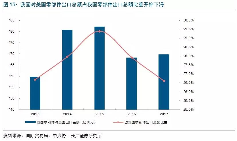 301关税来势汹汹，中国对美汽车出口要被扼杀在摇篮？（附301关税影响行业和公司清单） - 8