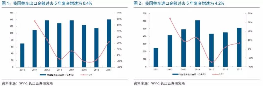 301关税来势汹汹，中国对美汽车出口要被扼杀在摇篮？（附301关税影响行业和公司清单） - 6