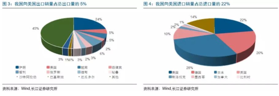 301关税来势汹汹，中国对美汽车出口要被扼杀在摇篮？（附301关税影响行业和公司清单） - 7