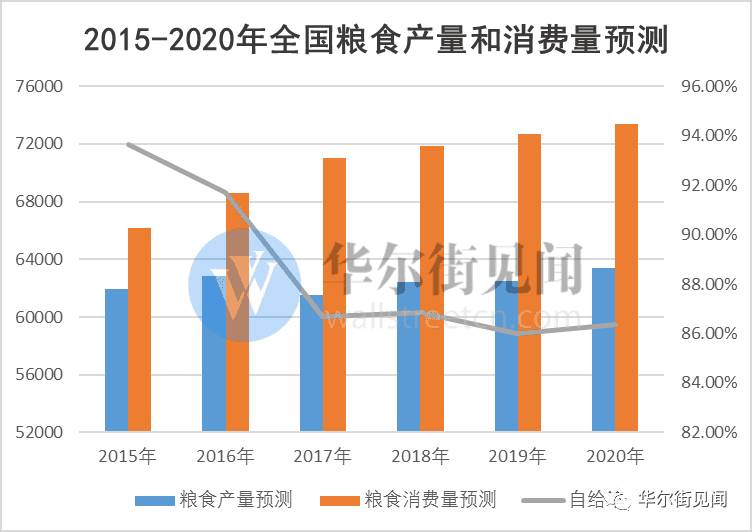从统计局对"十三五"期间的粮食产量和消费量的预测来看:而粮食产量也