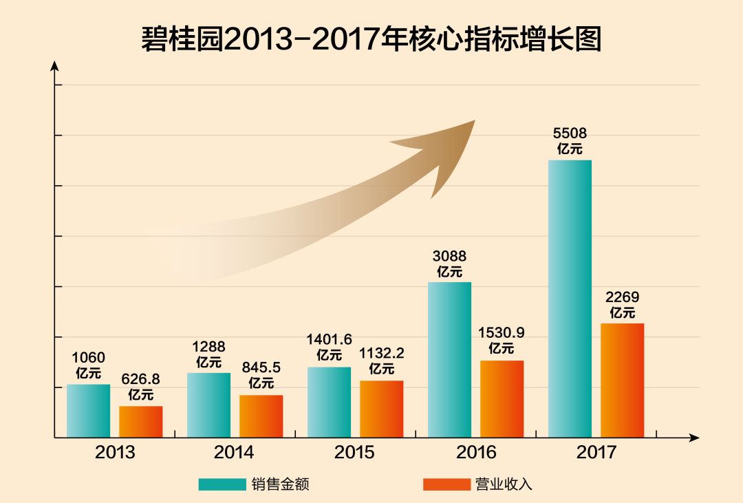 观点丨碧桂园再度上榜世界500强 排名大幅跃升114位 - 2