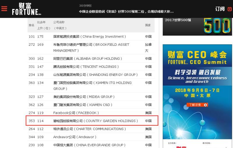 观点丨碧桂园再度上榜世界500强 排名大幅跃升114位 - 1