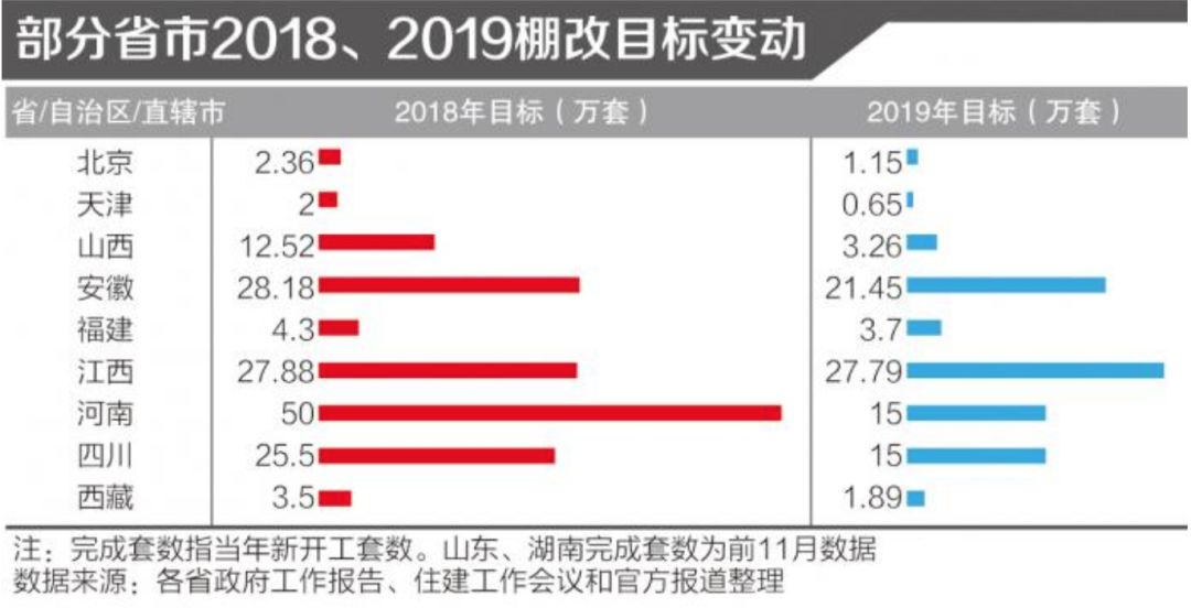 棚改变局来了！多地2019年目标“腰斩” - 4