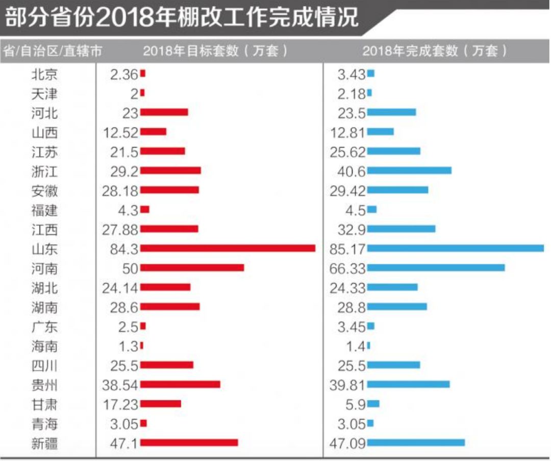 棚改变局来了！多地2019年目标“腰斩” - 3
