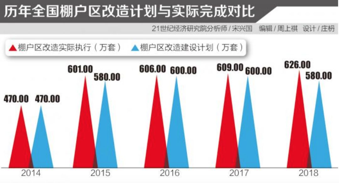 棚改变局来了！多地2019年目标“腰斩” - 2