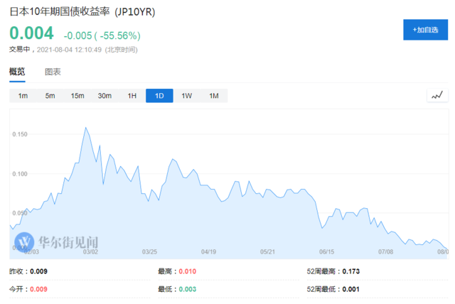 年内首次！日本10年期国债收益率跌至零点 - 1