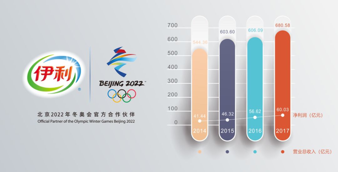 商讯 |五大核心指标占据行业领先地位 伊利股份投资价值不断攀升 - 1