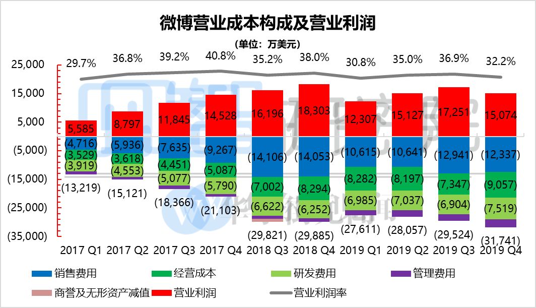 救不起来的微博还有未来吗？| 财报见闻 - 5