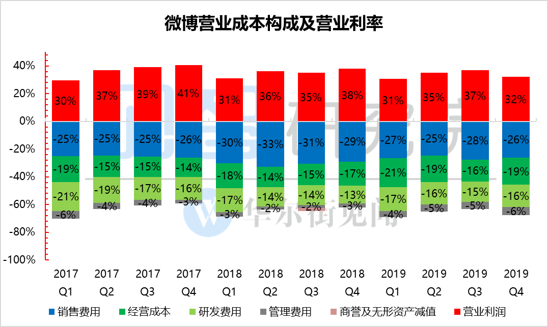 救不起来的微博还有未来吗？| 财报见闻 - 6