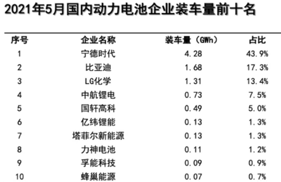市值12000亿，“电池茅”宁德时代成深市一哥，底气何在？ - 4