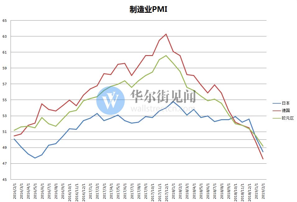 重要趨勢，全球貿易滑鐵盧，從日本到德國，出口訂單暴跌，製造業急劇萎縮！ 財經 第2張