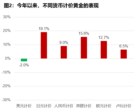 为何全球央行狂“+黄金”？（组图） - 4