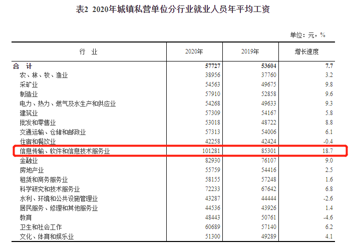 2020年平均工资出炉，IT连续5年位居榜首：177544元 - 2