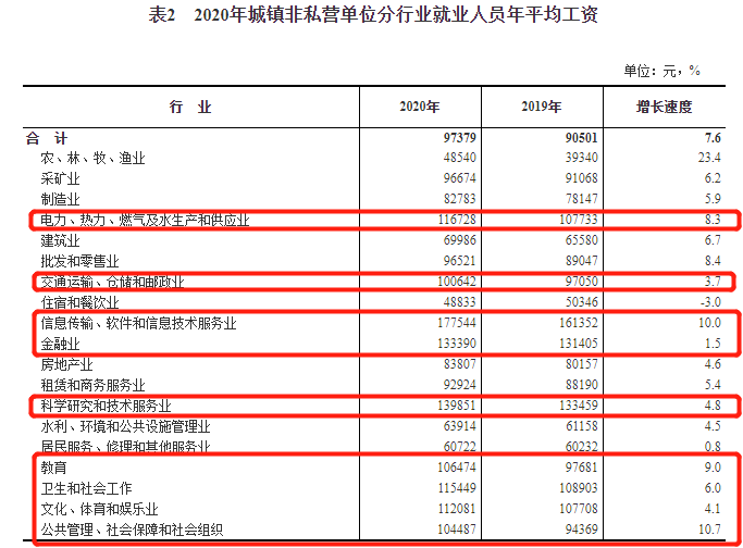 2020年平均工资出炉，IT连续5年位居榜首：177544元 - 1