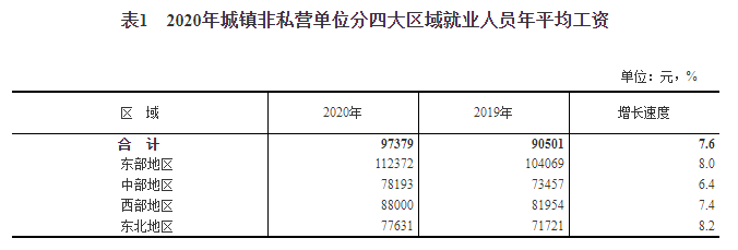 2020年平均工资出炉，IT连续5年位居榜首：177544元 - 5