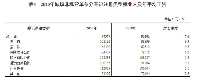 2020年平均工资出炉，IT连续5年位居榜首：177544元 - 6