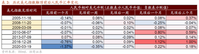 美国通胀和美元拐点已现？对A股意味着什么？（组图） - 5