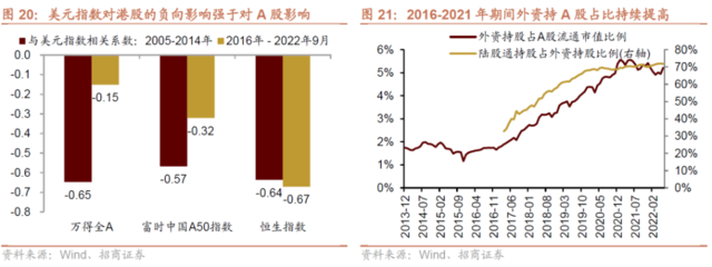 美国通胀和美元拐点已现？对A股意味着什么？（组图） - 6