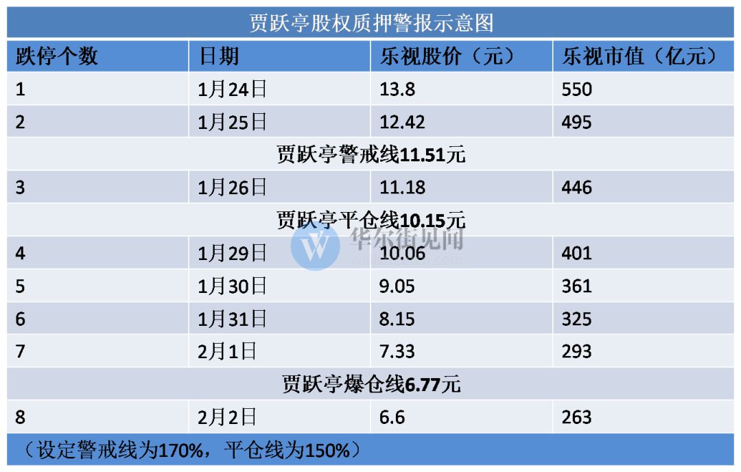 连续四天跌停， “贾老板”很快就要爆仓了 - 3