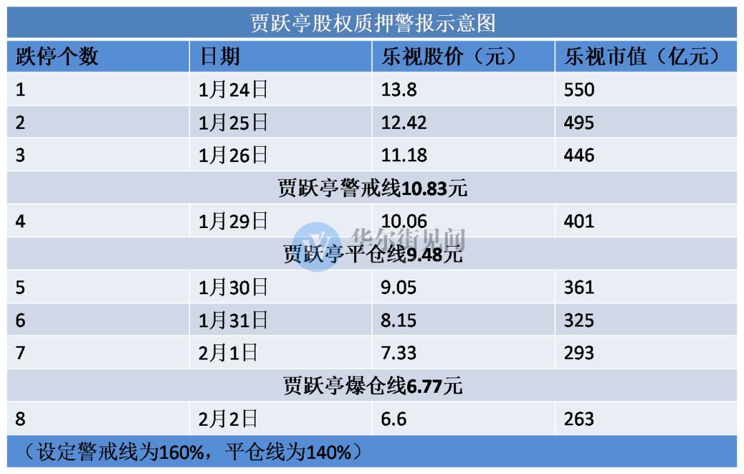 连续四天跌停， “贾老板”很快就要爆仓了 - 4