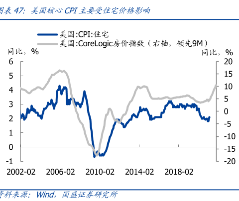 十次危机九次房，美国这次是例外？ - 3