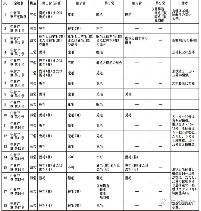 x光材质怎么调通过X光扫描日本正仓院唐代毛笔，发现惊天制笔秘密....._https://www.jmylbn.com_新闻资讯_第2张