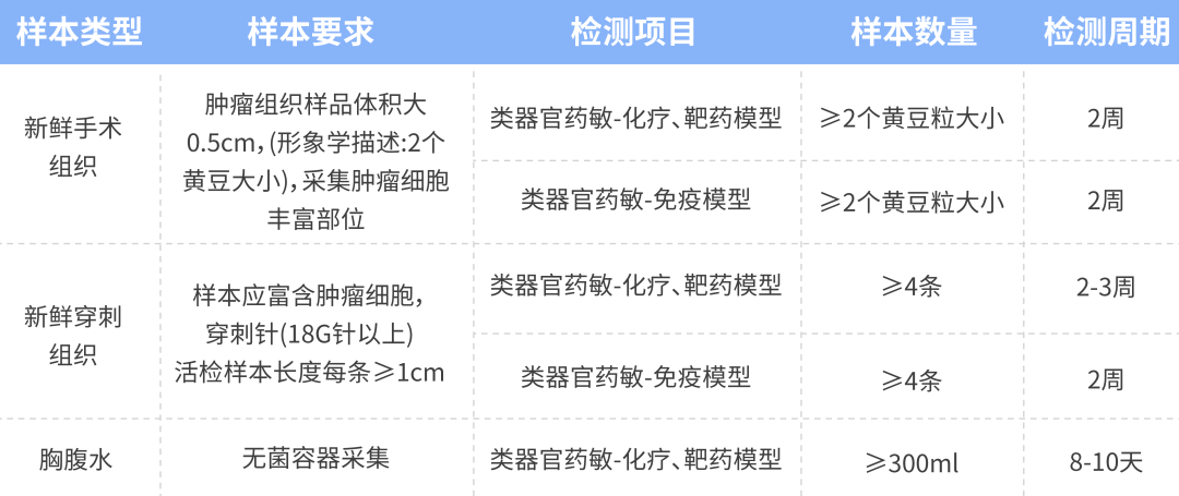 答對於新鮮培養的類器官進行臨床藥物敏感性測試,考慮時效性以及準確