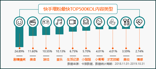 快手增粉最快的TOP500KOL内容类型