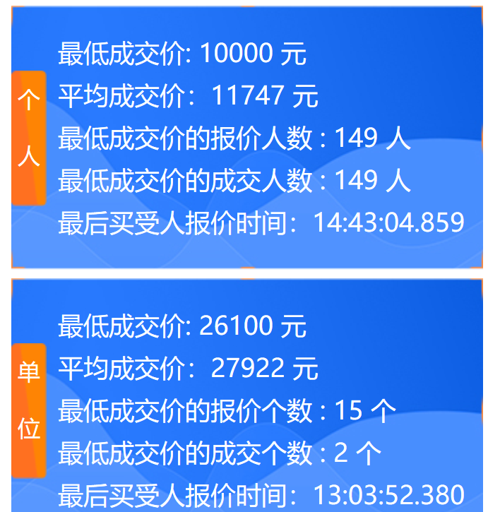 2024年4月粤a车牌竞价结果公布