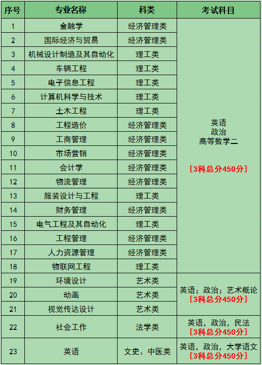 广东白云学院2021年成人高升专专升本招生9月11日开始报名