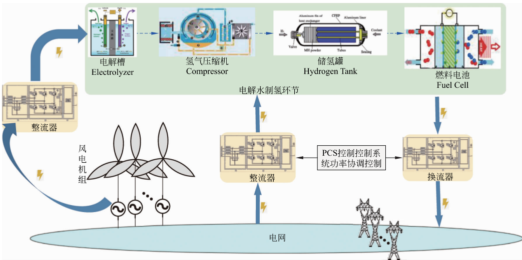 可再生能源電解水制氫儲能應(yīng)用前景廣闊的圖2