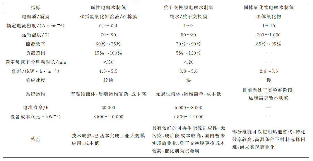 可再生能源電解水制氫儲能應(yīng)用前景廣闊的圖1