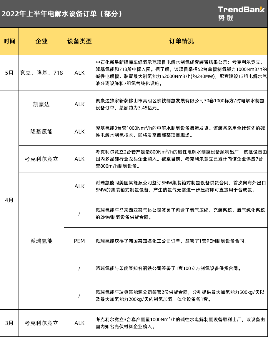 水電解制氫“卡位戰(zhàn)”