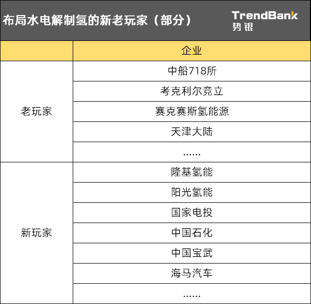水電解制氫“卡位戰(zhàn)”