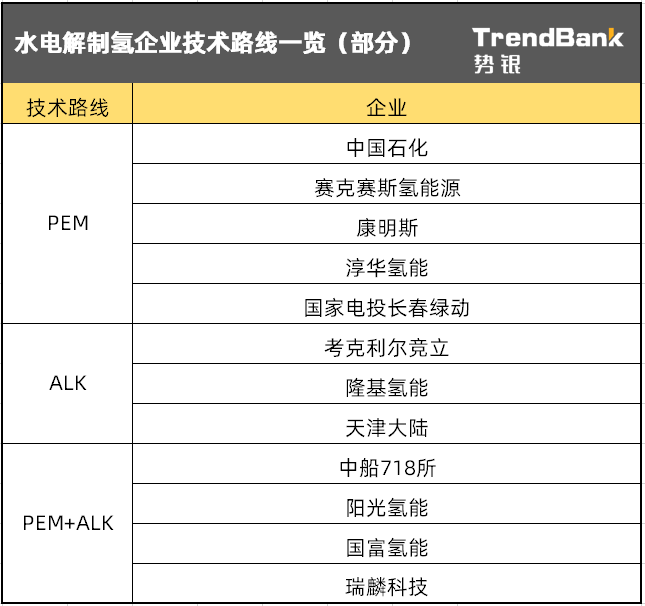 水電解制氫“卡位戰(zhàn)”
