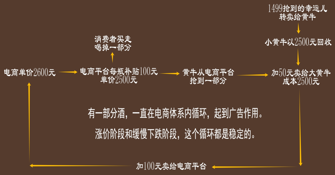 电商平台下茅台的产业链