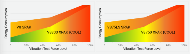 LDS V8000系列——新一代高效振动台，远不止节省时间的图4