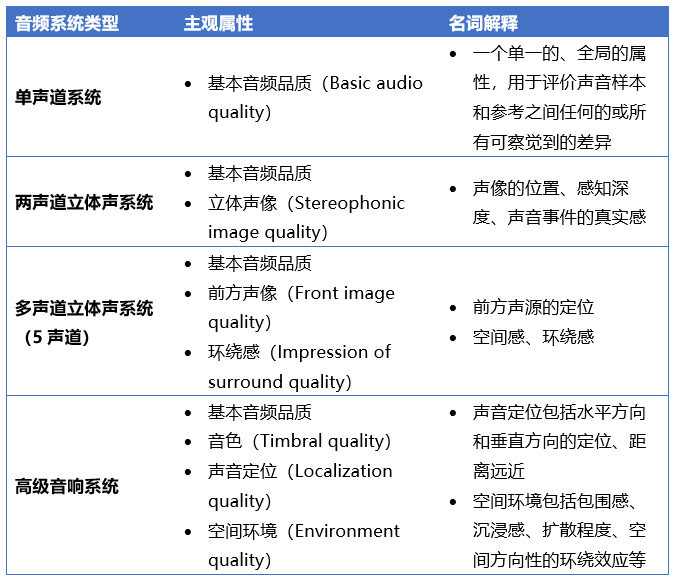 王博聊声学 | 音频感知的主观属性的图3