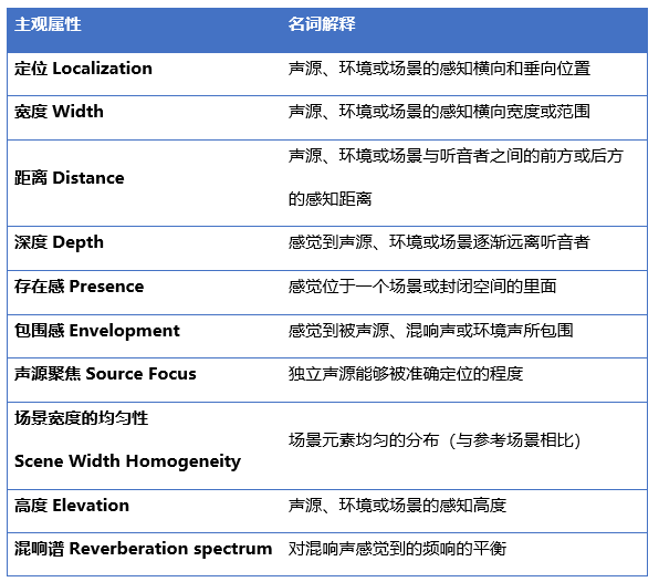 王博聊声学 | 音频感知的主观属性的图7