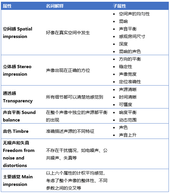 王博聊声学 | 音频感知的主观属性的图4