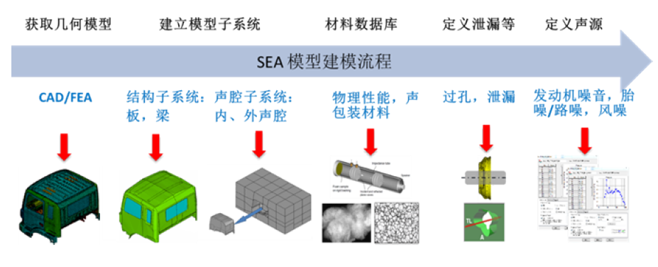 工程應用 | Hyundai輕卡駕駛室聲學包仿真與驗證的圖2