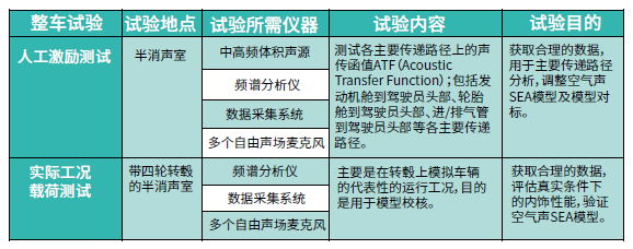 工程應用 | Hyundai輕卡駕駛室聲學包仿真與驗證的圖3