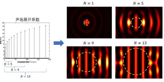 王博聊声学 | 声场重构技术之二：高阶Ambisonics的图3