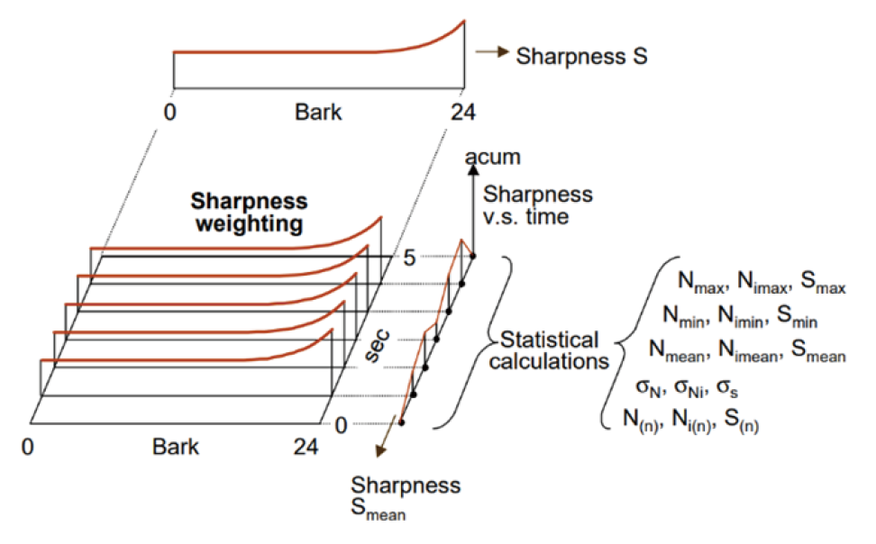 应用沙龙 | 电动零部件异响分析参数方案（一）的图2